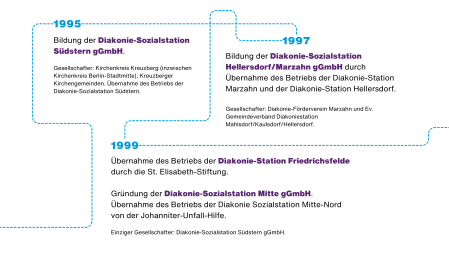 Chronik des Diakonie-Pflege Verbunds Berlin