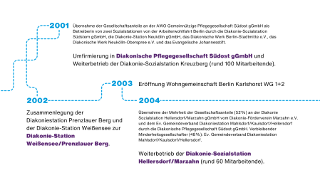 Chronik des Diakonie-Pflege Verbunds Berlin