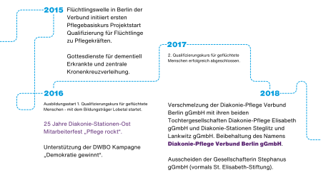 Chronik des Diakonie-Pflege Verbunds Berlin